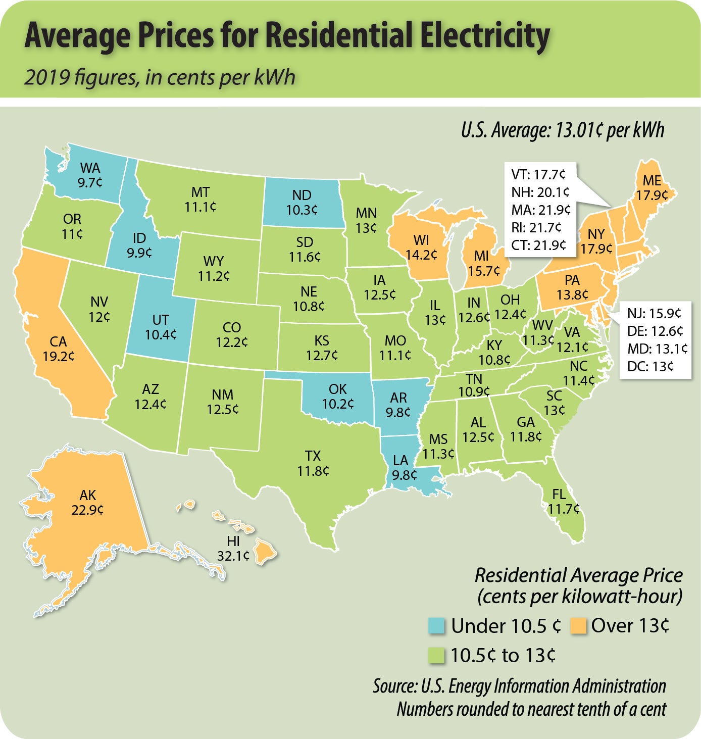 Average Prices for Residential Electricity